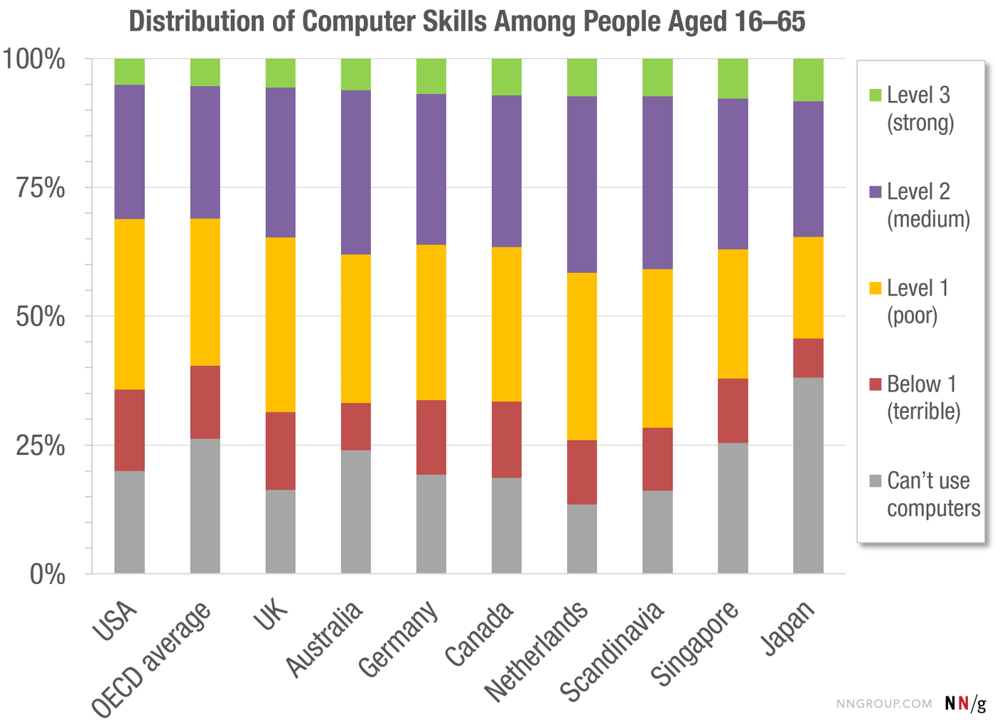 computer-skill-levels-by-country